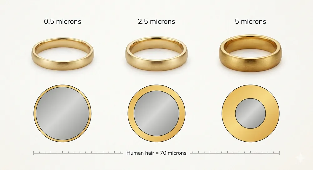 Gold Plating Thickness Explained