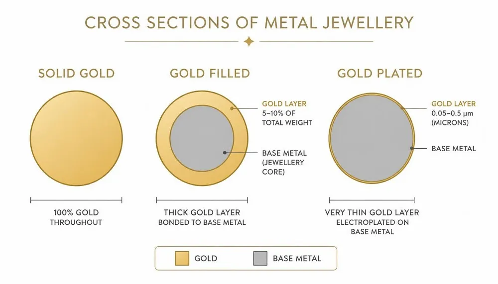 Gold layer thickness